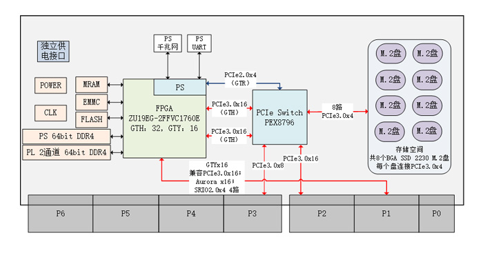 存储板卡设计原理图：610-基于6U VPX 的FPGA XCZU19EG存储阵列_XCZU19EG存储阵列_02