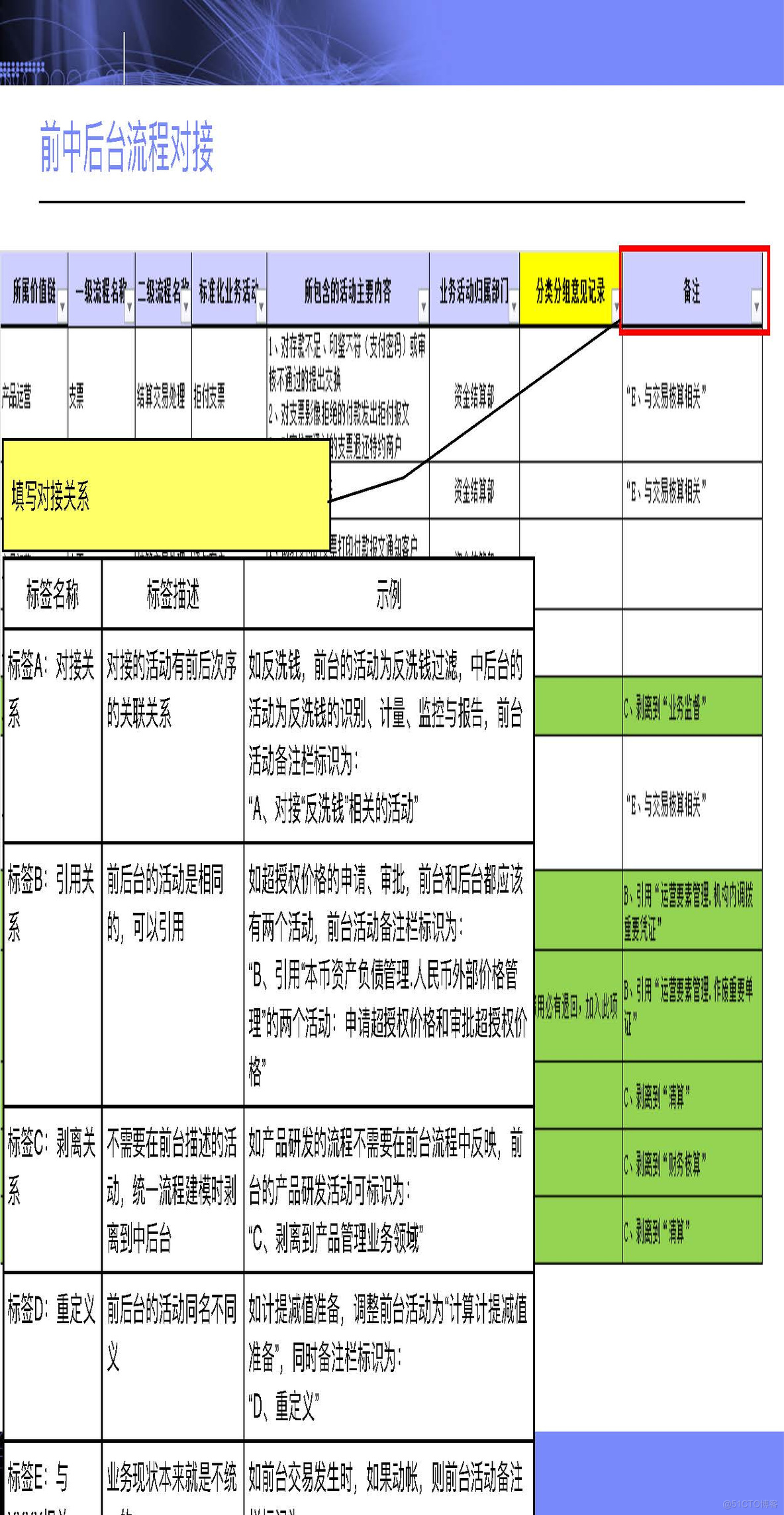 PPT| 企业级建模详细方法P77_企业级建模详细方法_15