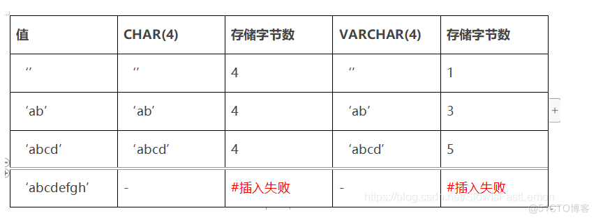 mysql数据类型char MySQL数据类型varchar_mysql数据类型char