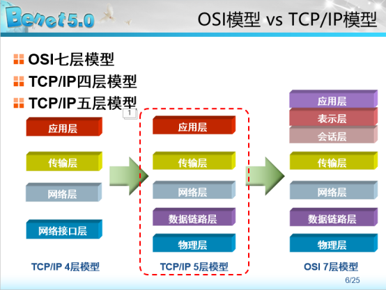 通俗理解OSI七层模型_OSI