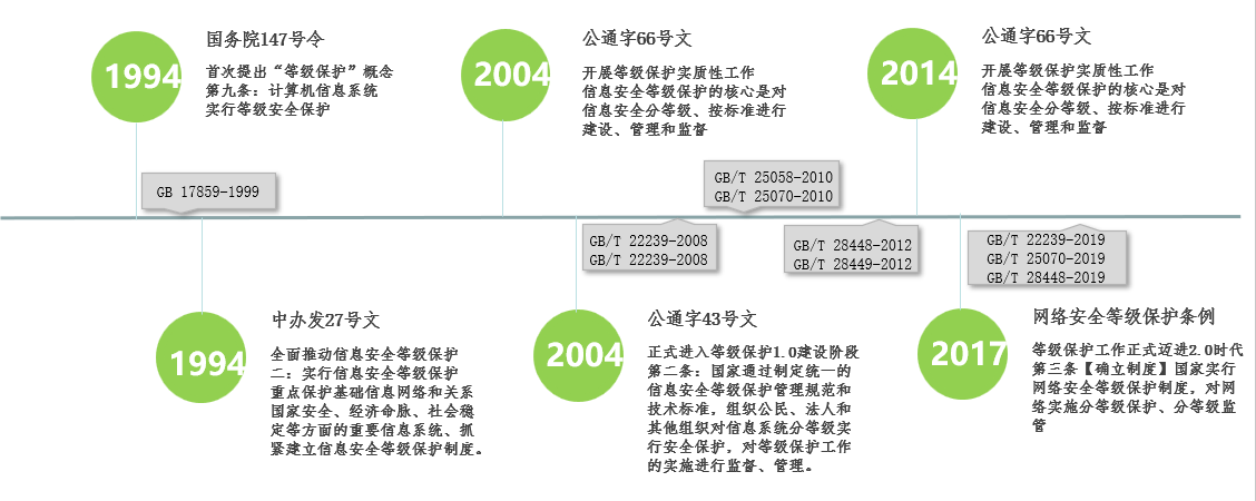 等保2.0测评介绍_等保2.0_02