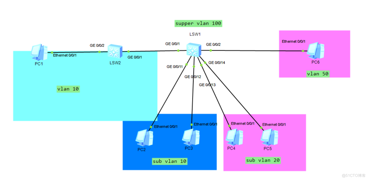 super vlan与sub vlan_需求分析