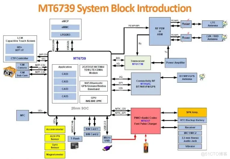 MTK6739/MT6739安卓核心板开发板_芯片规格_功能_智能硬件定制_智能硬件定制_02