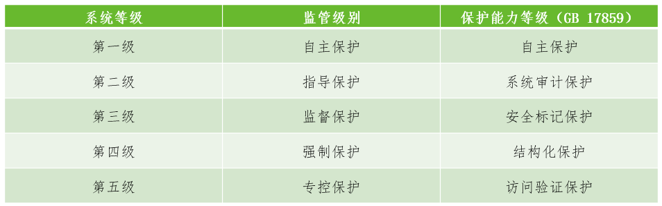 等保2.0测评介绍_等保2.0