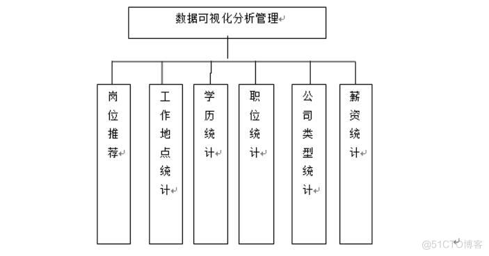 金融行业招聘数据分析系统的设计与实现-计算机毕业设计源码+LW文档_数据库