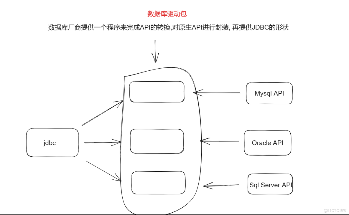 如何使用JDBC(java database connectivity)进行编译_JDBC