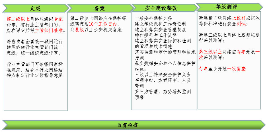 等保2.0测评介绍_安全等级_05