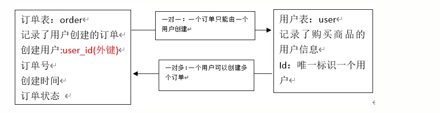 mysql一对一查询 mybaits一对多查询_sql