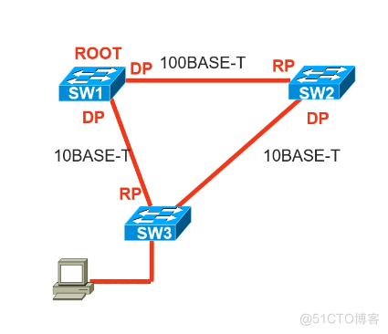 Cisco CCNA——Spanning Tree Protocol（STP）_Cisco_13