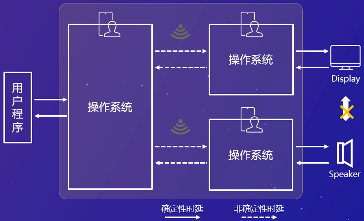 OpenHarmony 分布式硬件关键技术-鸿蒙开发者社区