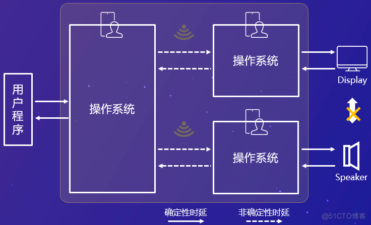 OpenHarmony 分布式硬件关键技术-鸿蒙开发者社区