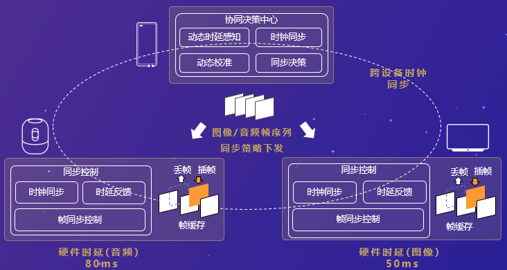 OpenHarmony 分布式硬件关键技术-鸿蒙开发者社区