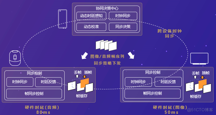 OpenHarmony 分布式硬件关键技术-鸿蒙开发者社区