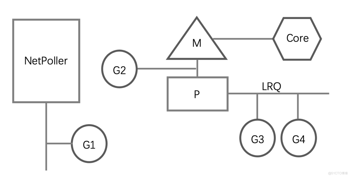 Go协程GMP模型_Goroutine_02