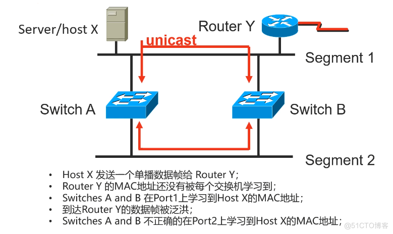 Cisco CCNA——Spanning Tree Protocol（STP）_链路_05