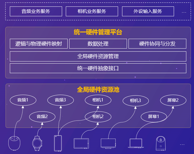 OpenHarmony 分布式硬件关键技术-鸿蒙开发者社区