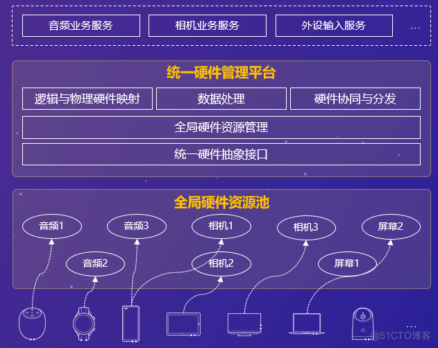 OpenHarmony 分布式硬件关键技术-鸿蒙开发者社区