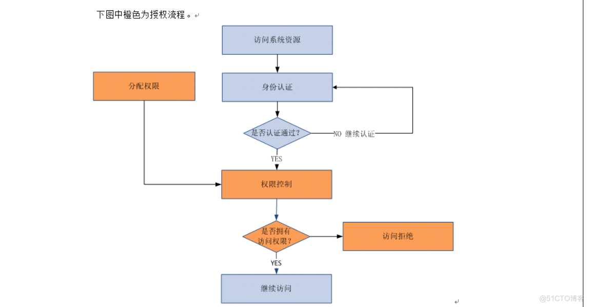 SpringBoot集成shiro权限安全框架_shiro_02