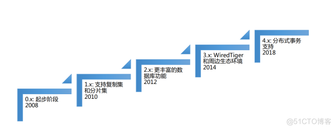 MongoDB 的简介_JSON_03