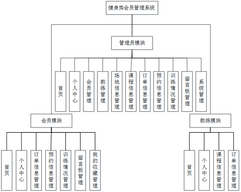 基于node.js的健身房会员管理系统_信息管理