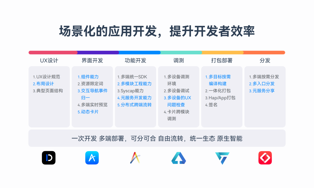 HarmonyOS NEXT新能力，一站式高效开发HarmonyOS应用-鸿蒙开发者社区