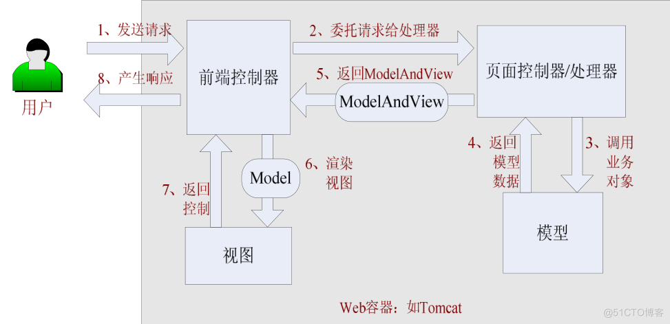 spring boot mvc请求响应超时设置 spring mvc请求处理流程_拦截器