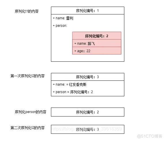 java 深拷贝 jsonobject java 深拷贝代码_序列化_07