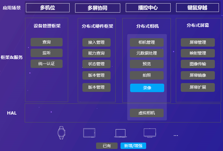 OpenHarmony 分布式硬件关键技术-鸿蒙开发者社区