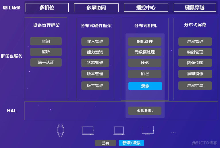 OpenHarmony 分布式硬件关键技术-鸿蒙开发者社区