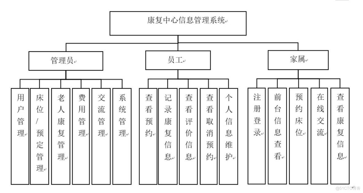 康复中心信息管理系统的设计与实现-计算机毕业设计源码+LW文档_信息管理_02