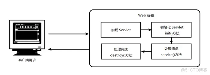 Java servlets javaservlet属于哪一层_Java servlets