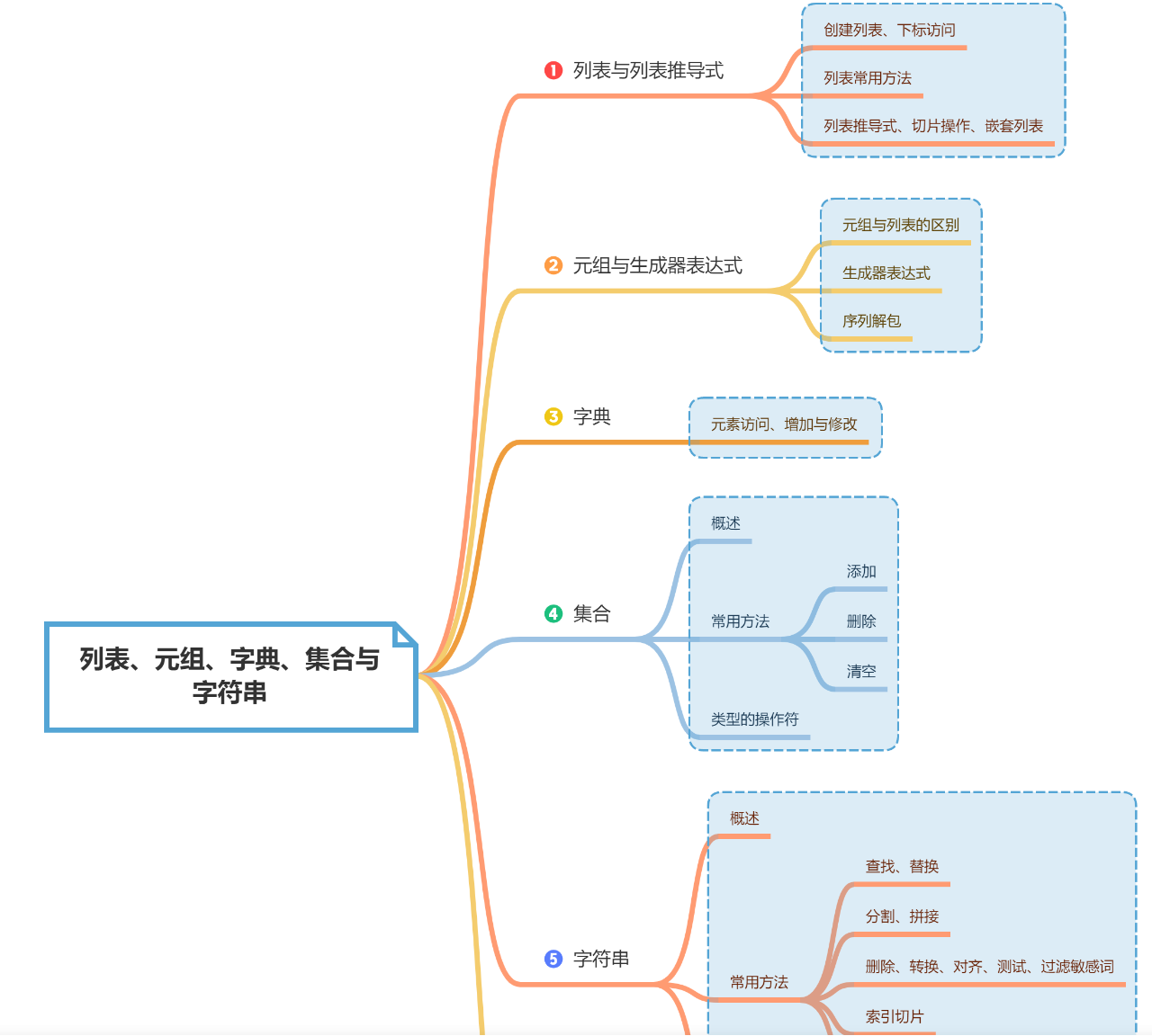 Python列表、元组、字典、集合、字符串_生成器