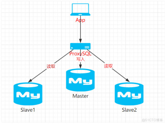 ProxySQL简介_mysql