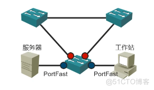 Cisco CCNA——Spanning Tree Protocol（STP）_Cisco_20