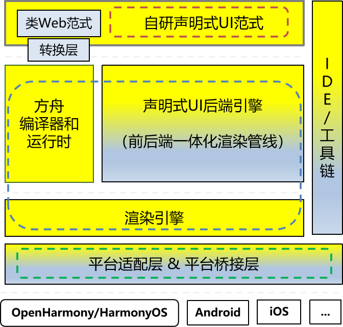 面向万物智联的应用框架的思考与探索-鸿蒙开发者社区