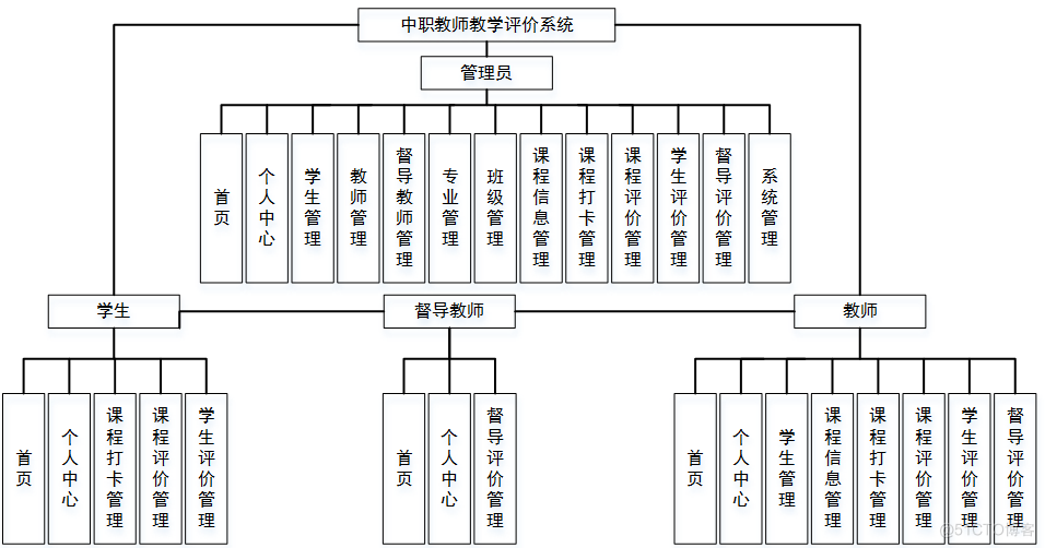 基于Java中职教师教学评价系统_需求分析