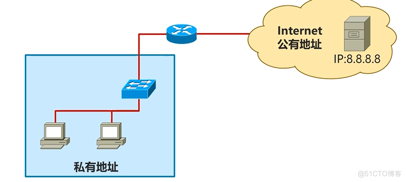 Cisco CCNA——Network Address Translation (NAT)_IP