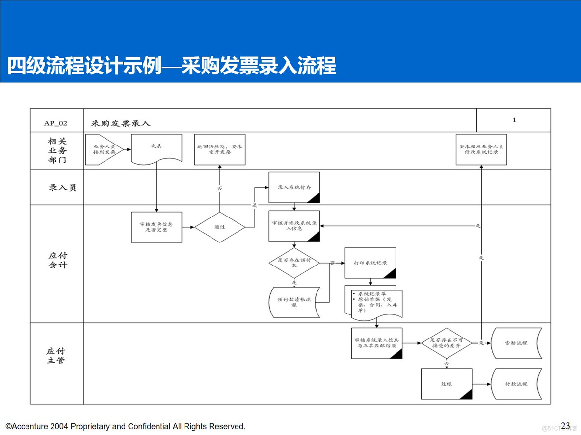 PPT| 埃森哲钢铁行业数字化顶层规划汇报方案P96_顶层规划方案_25