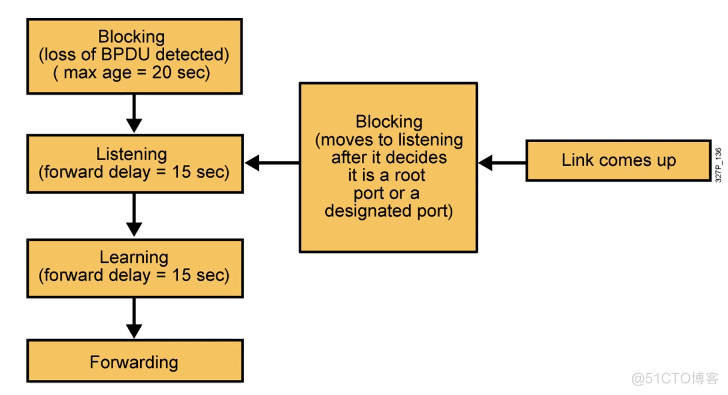 Cisco CCNA——Spanning Tree Protocol（STP）_链路_19