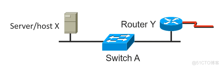 Cisco CCNA——Spanning Tree Protocol（STP）_生成树