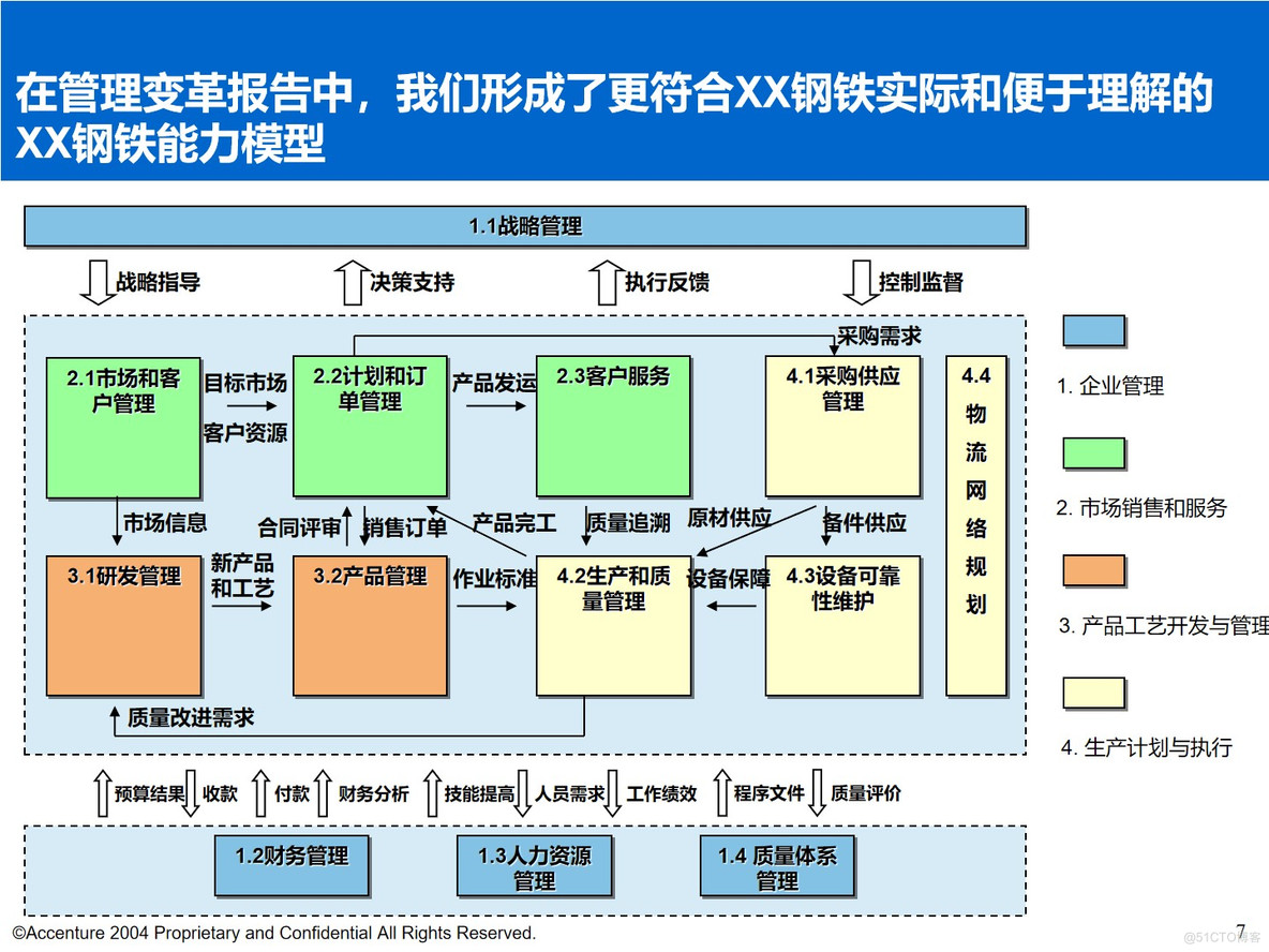 PPT| 埃森哲钢铁行业数字化顶层规划汇报方案P96_顶层规划方案_09