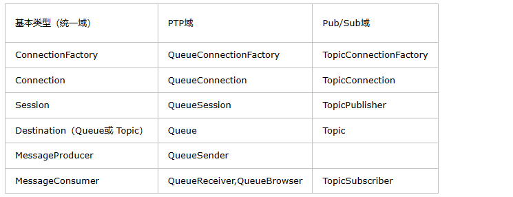 JMS ActiveMQ研究文档_发送消息