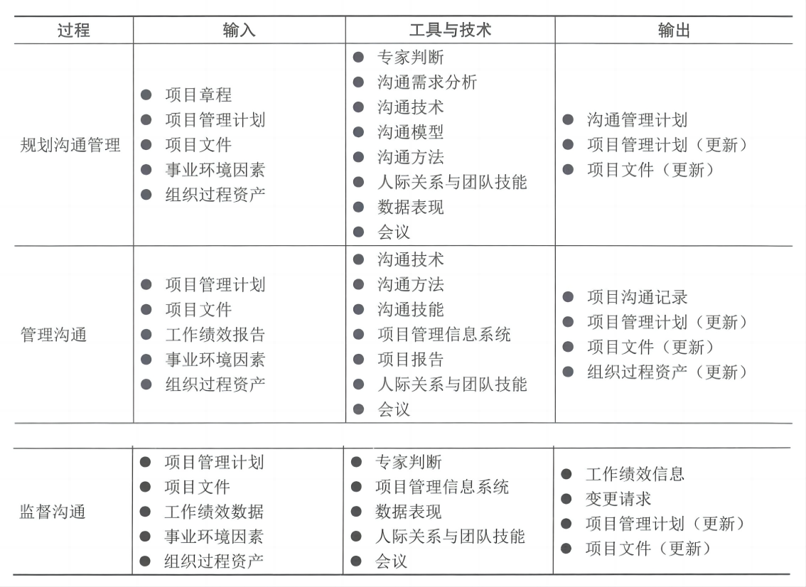 软考高级信息系统项目管理师高项16期 考点一练49（沟通、干系人管理）_组织结构