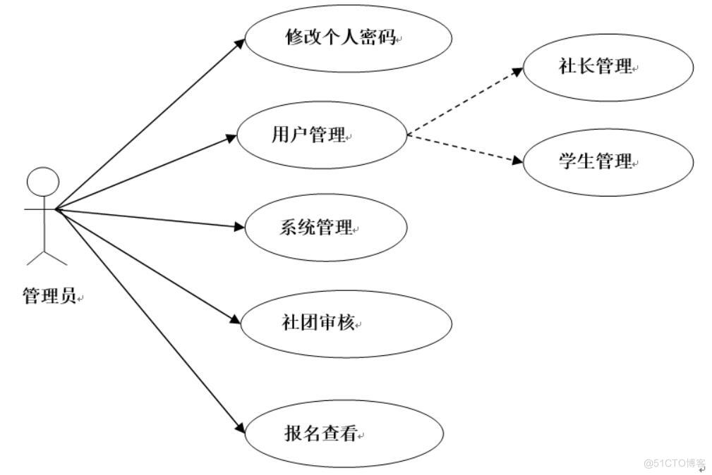 基于java的高校社团管理系统设计与开发-计算机毕业设计源码+LW文档_数据库