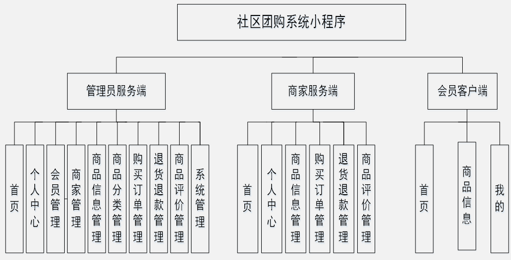 基于微信小程序的社区团购_服务端