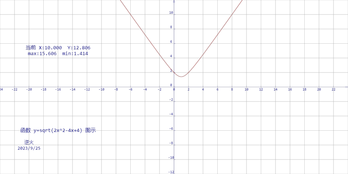 【230926-1】函数 y=sqrt(2x^2-4x+4) 图示 （形似折弯的钢丝）_canvas 函数图像