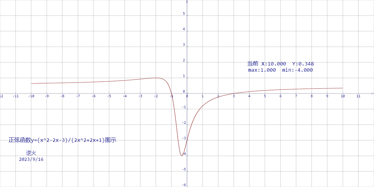 【230920-3】求函数y=(x^2-2x-3)/(2x^2+2x+1)的极值_二次函数  判别式 求极值