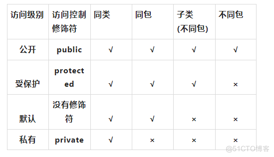 Java基础——访问修饰符_继承关系