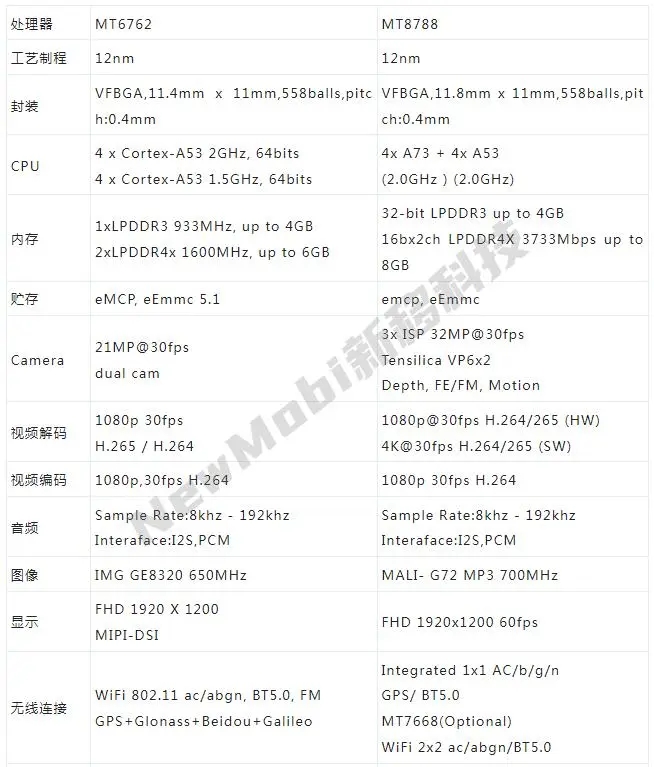 MTK联发科MT6762/MT8788安卓核心板性能参数对比_安卓核心板_04