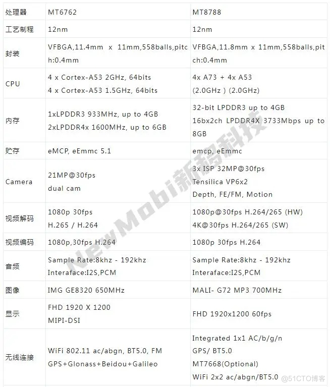 MTK联发科MT6762/MT8788安卓核心板性能参数对比_MT6762核心板_04